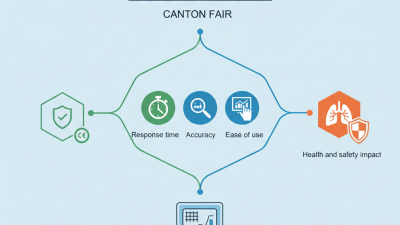 How to Choose the Right Carbon Dioxide Detector for 2026 Canton Fair?