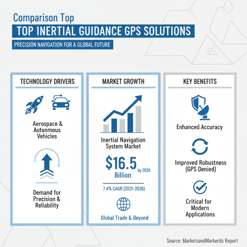 2026 Best Inertial Guidance GPS Solutions for Global Buyers?