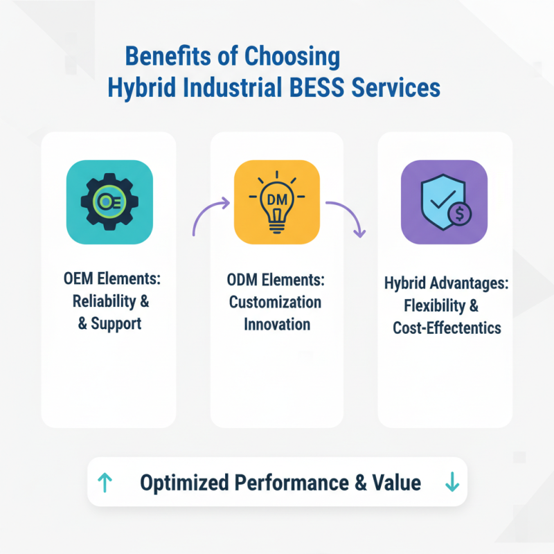 2026 How to Choose Between ODM OEM and Hybrid Industrial Bess Service?