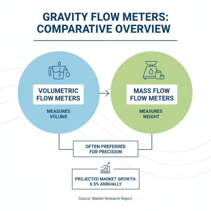 How to Choose the Right Gravity Flow Meters for Your Needs?