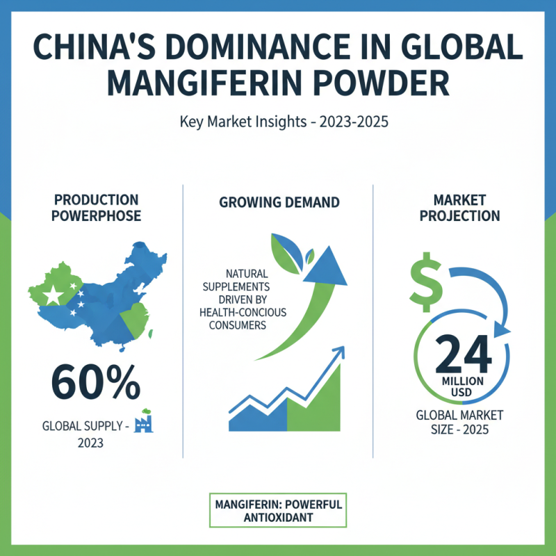 China Best Water-Soluble Mangiferin Powder for Global Buyers?