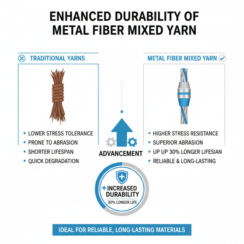 What are the Benefits of Metal Fiber Mixed Yarn in 2026?