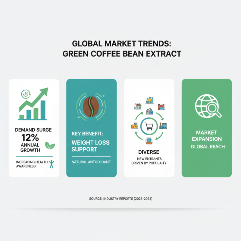 Top Benefits of Green Coffee Bean Extract for Global Buyers?