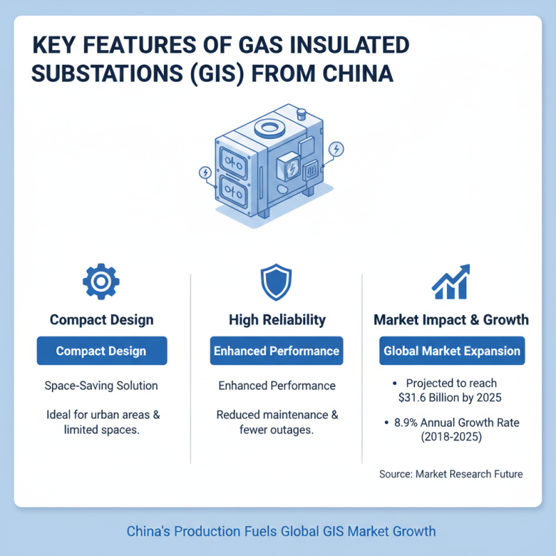 China Best Gas Insulated Substation Solutions for Global Buyers?