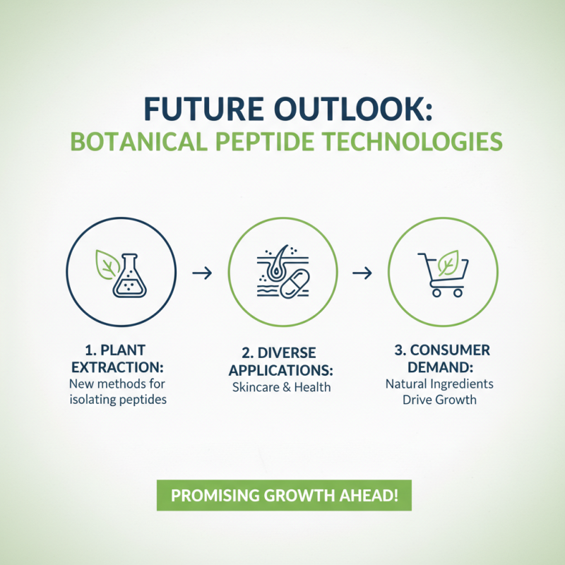 Top Botanical Peptide Products for Global Buyers 2026?