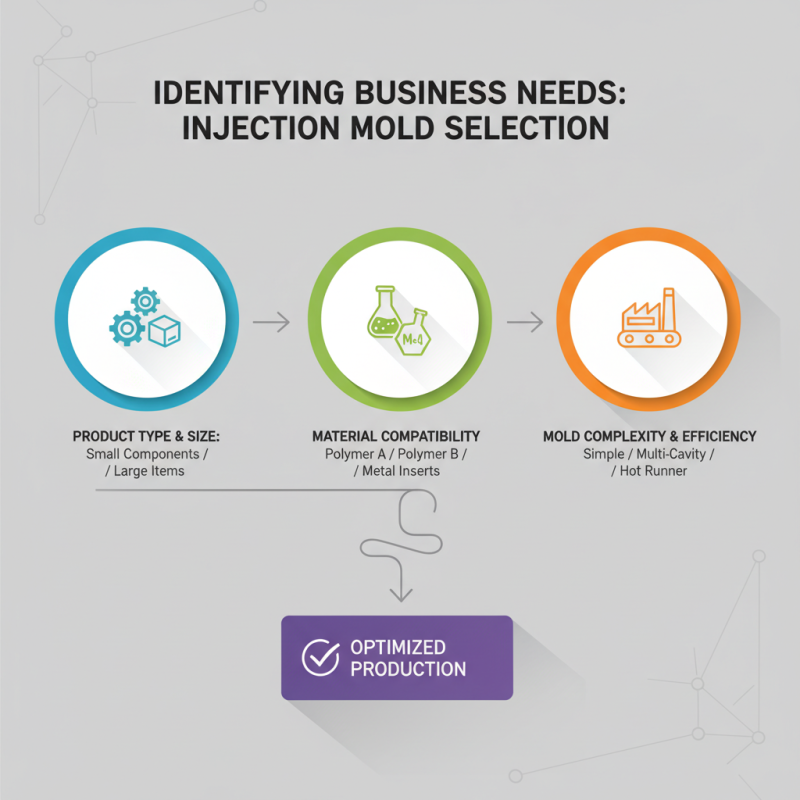 How to Choose the Right Injection Mold for Your Business?