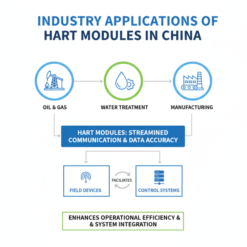 What is China Wholesale Hart Module and How Does It Work?