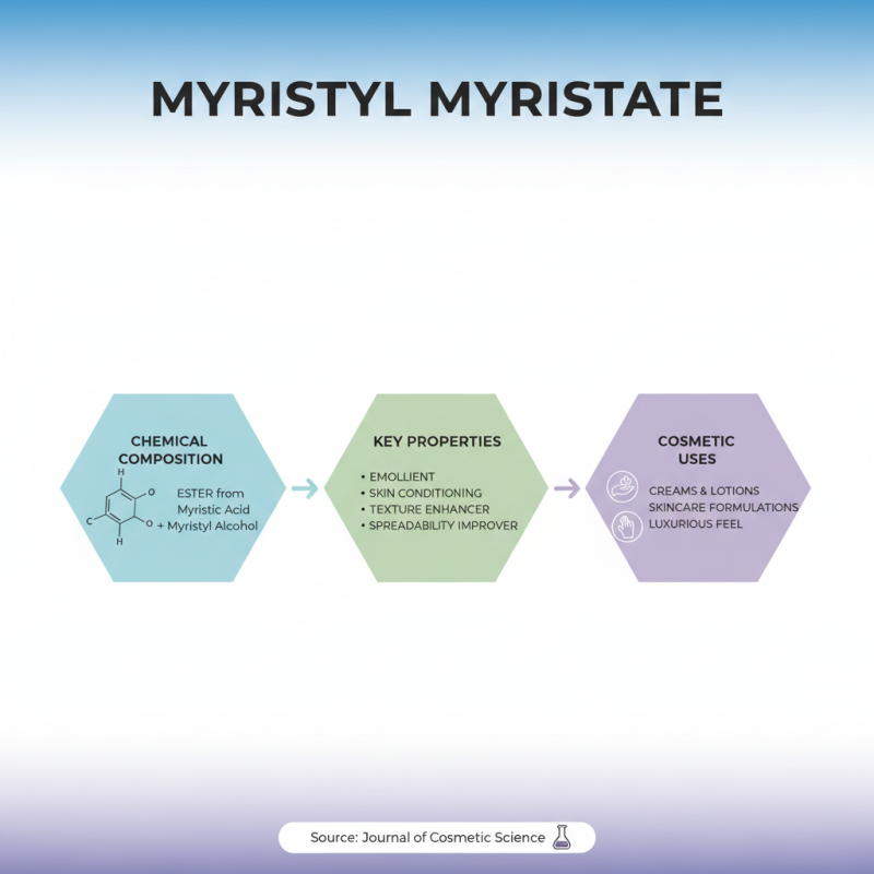 What is Myristyl Myristate and Its Benefits for Buyers?