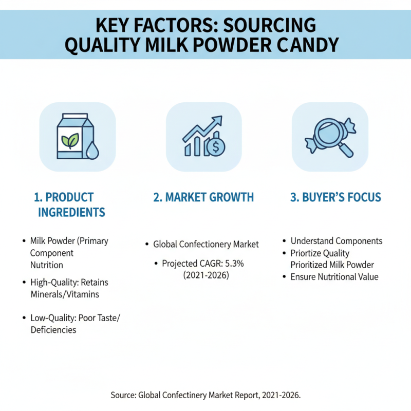 Top Tips for Sourcing Quality Milk Powder Candy Globally?