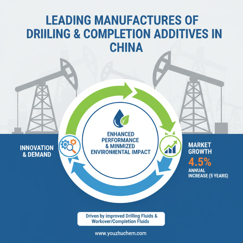 Top Drilling and Completion Additives in China for Global Buyers?
