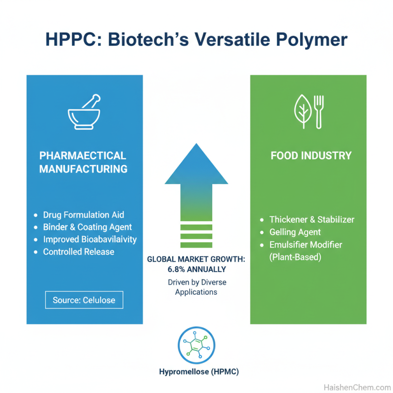 Why Is Hpmc Hypromellose Essential for Your Procurement Needs?