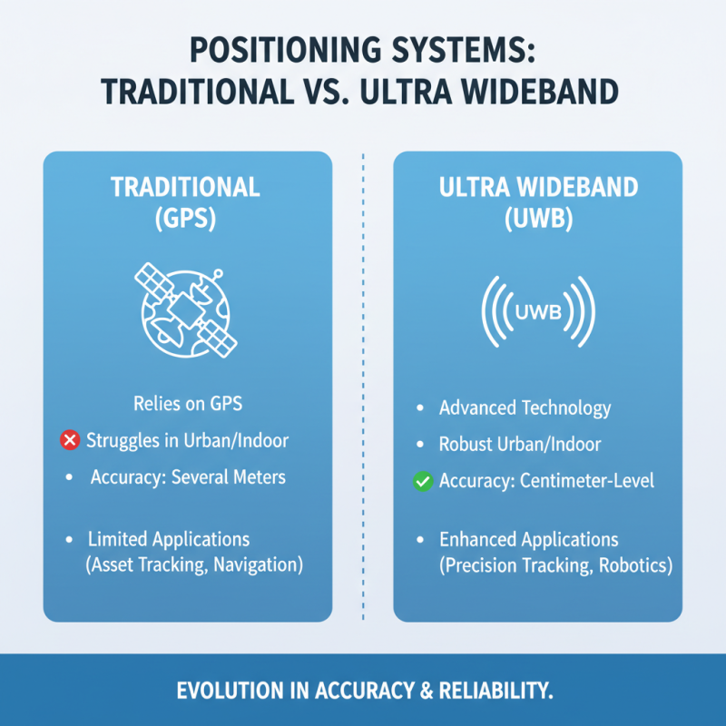 Discover the Benefits of Ultra Wideband Positioning System for Global Buyers?