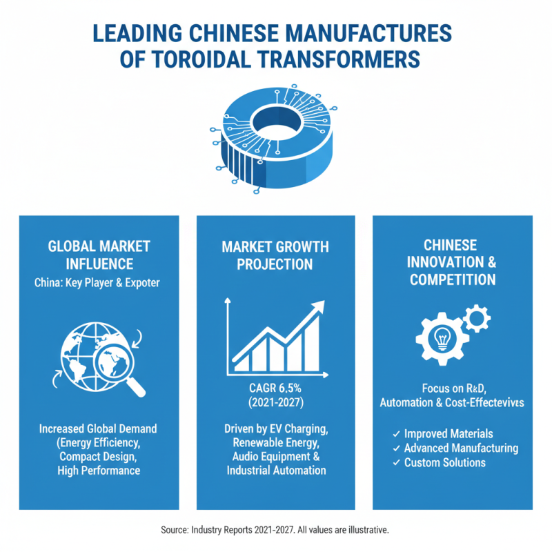 China Best Toroidal Transformers for Global Buyers Insights?