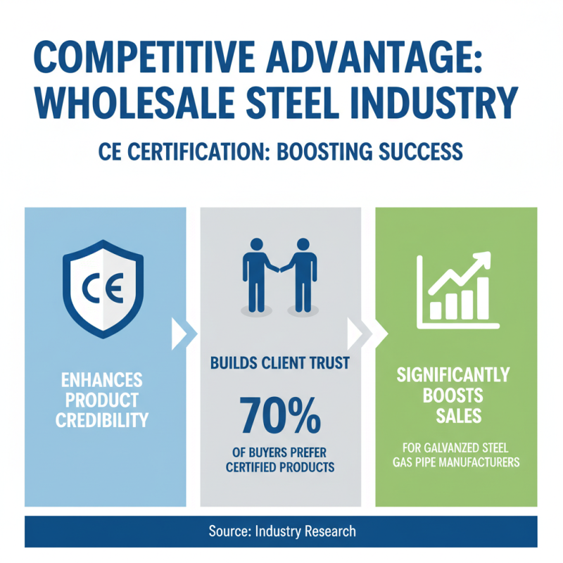 Top 10 Benefits of CE Certification for Wholesale Galvanized Steel Gas Pipe?