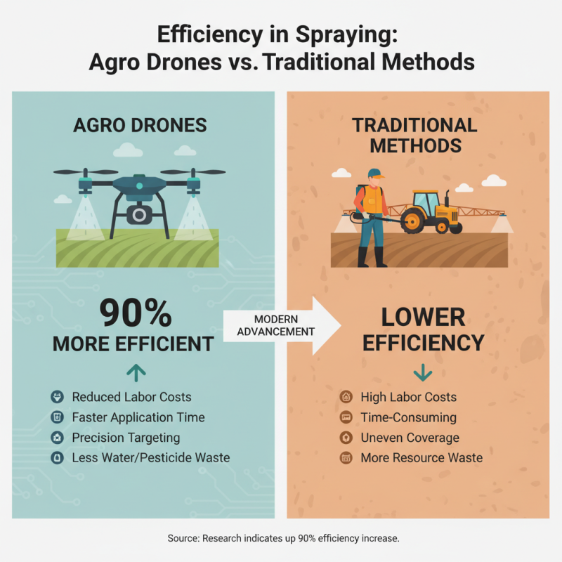 Why Choose Agro Drones for Efficient Farming Solutions?