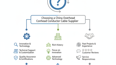 Quel est le meilleur fournisseur chinois de câbles conducteurs aériens pour vos besoins ?