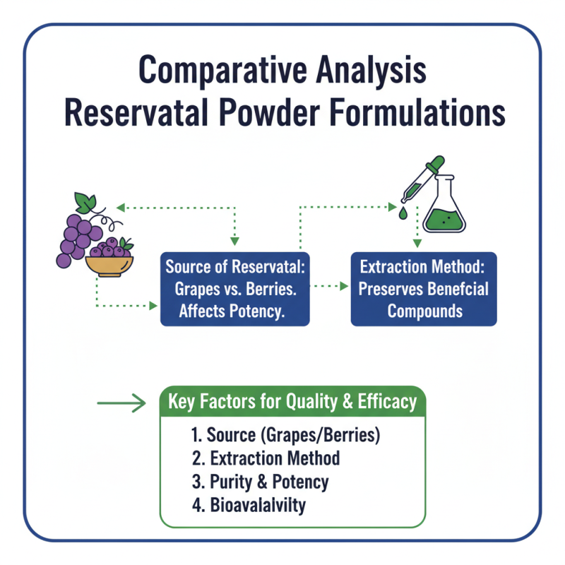 2026 Best Resveratrol Powder for Global Buyers Guide?