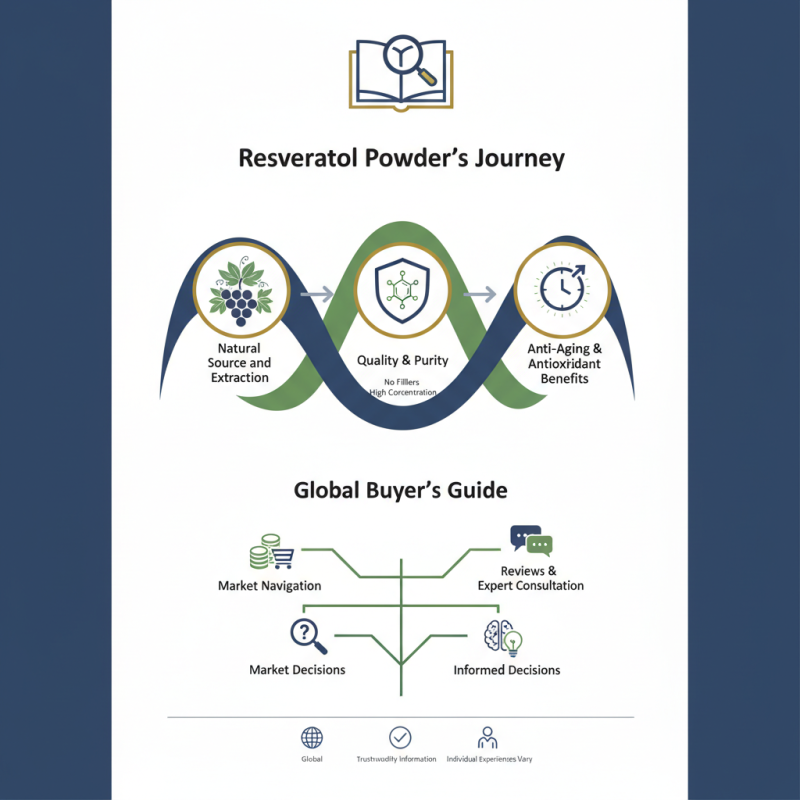 2026 Best Resveratrol Powder for Global Buyers Guide?