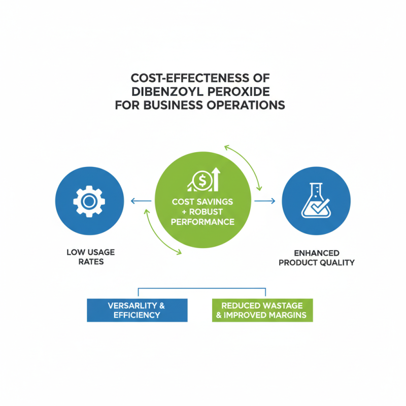 Top 5 Benefits of Dibenzoyl Peroxide 22% for Your Business?