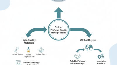 China Top Perfume Candle Making Supplies for Global Buyers?