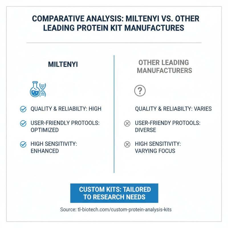 China Best Custom High Quality Protein Analysis Kits Miltenyi Guide?