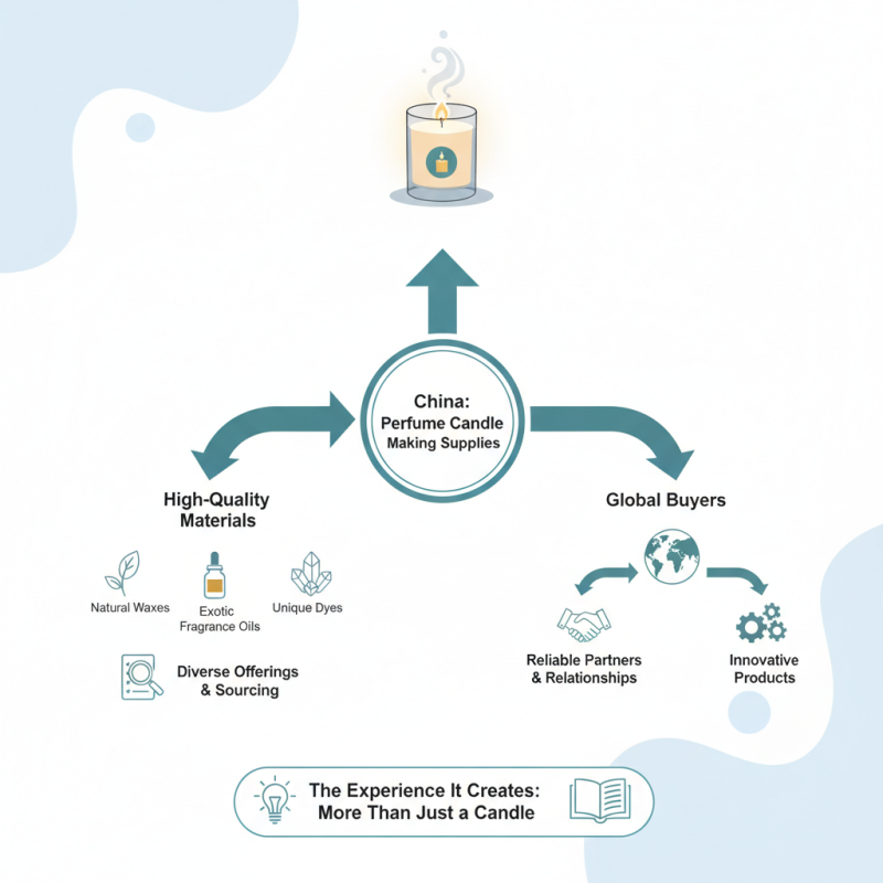 China Top Perfume Candle Making Supplies for Global Buyers?