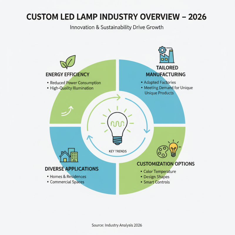 2026 Top High Quality Custom Led Lamps Factories You Should Know?