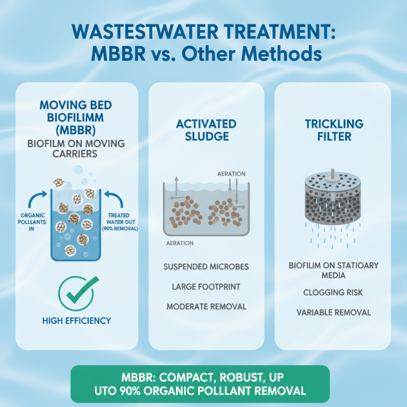 Best Mbbr Bioreactor for Efficient Wastewater Treatment Solutions?
