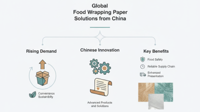 China Top Wrapping Food Paper Solutions for Global Buyers?