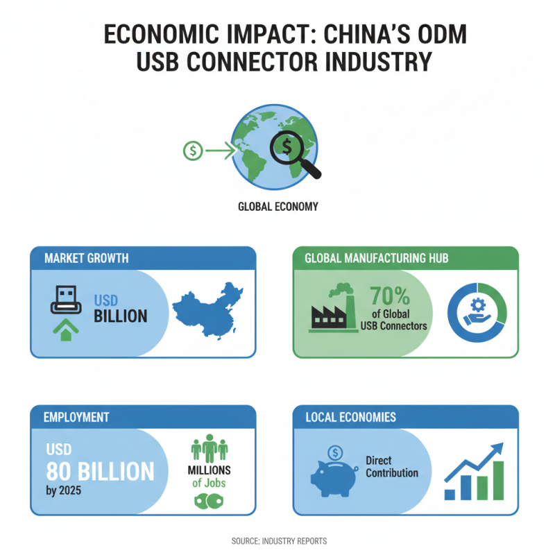 What is China ODM Usb Power Connector Factories and Their Impact?