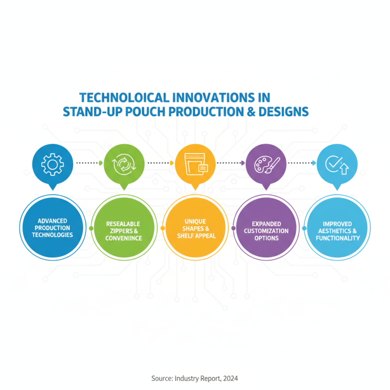 2026 Top Stand Up Pouches for Global Buyers Insights?