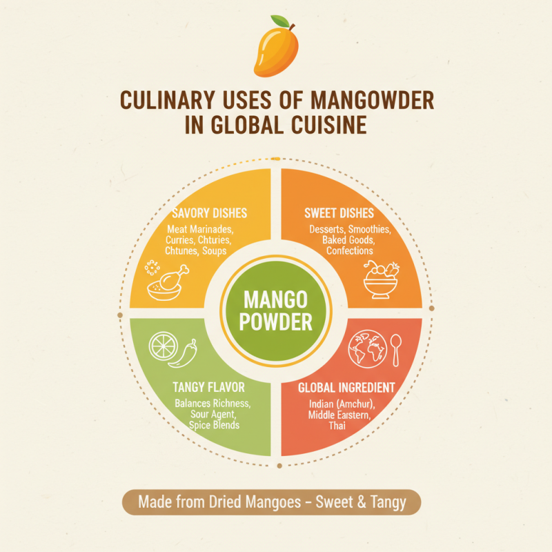 Mango Powder Benefits and Uses for Global Buyers?