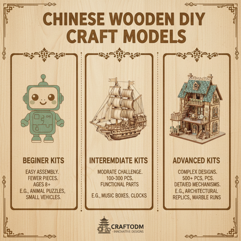 What is China ODM Wooden DIY Craft Model Service and How Does It Work?
