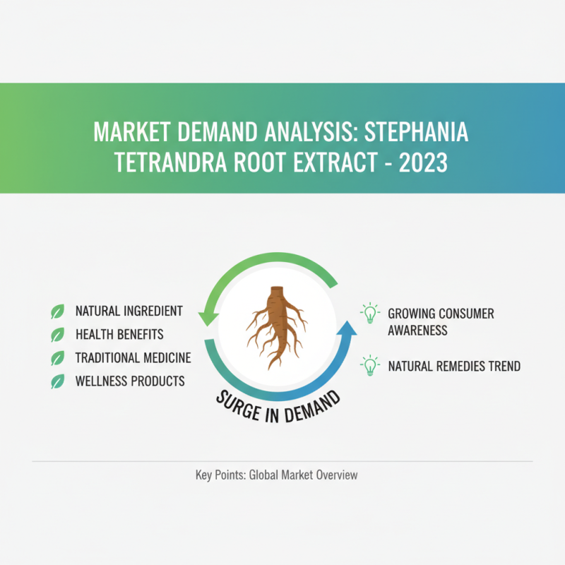 Wholesale China Stephania Tetrandra Root Extract Pricelist Overview?