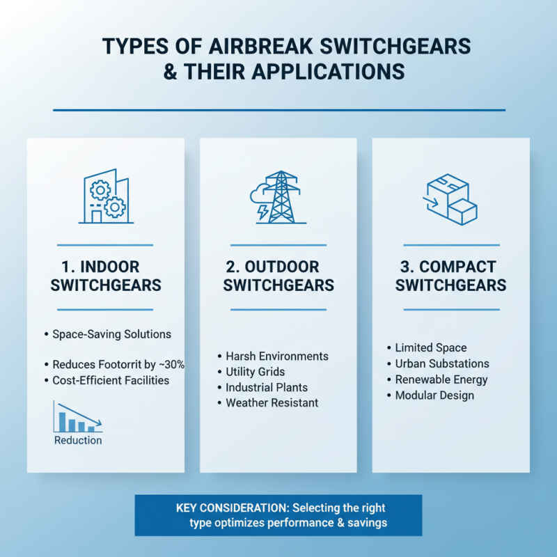 2026 How to Choose the Right Airbreak Switchgears for Your Needs?