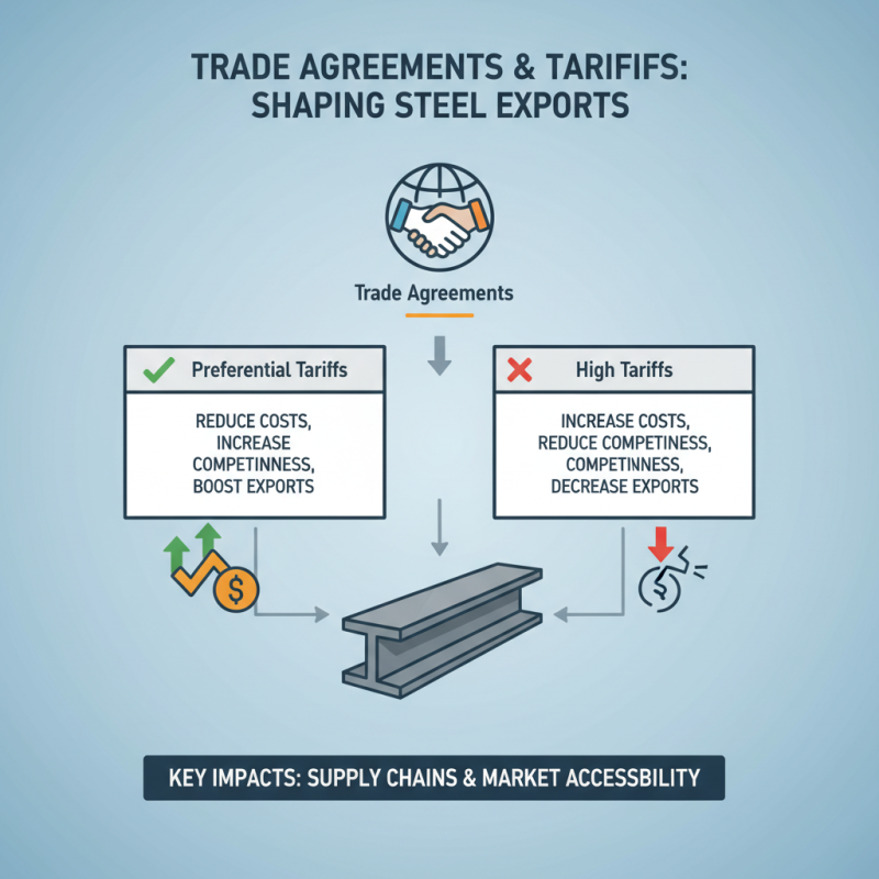 Top Steel Export Trends You Need to Know for 2026?