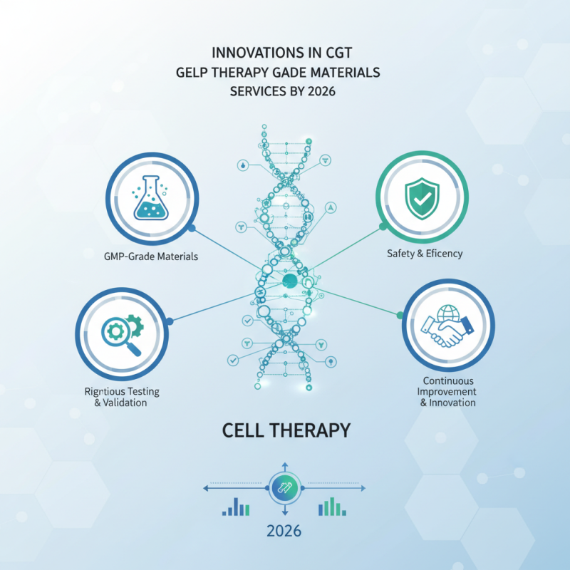 2026 Top CGT Cell Therapy GMP Grade Materials Service Innovations?