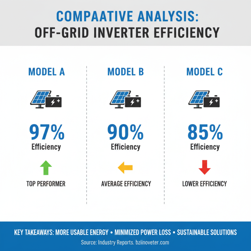 2026 Best Off Grid Inverter for Sustainable Energy Solutions?