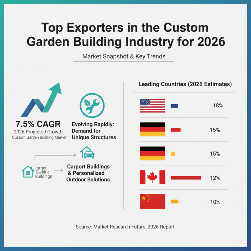 2026 Top Custom High Quality Garden Buildings Exporters You Should Know?
