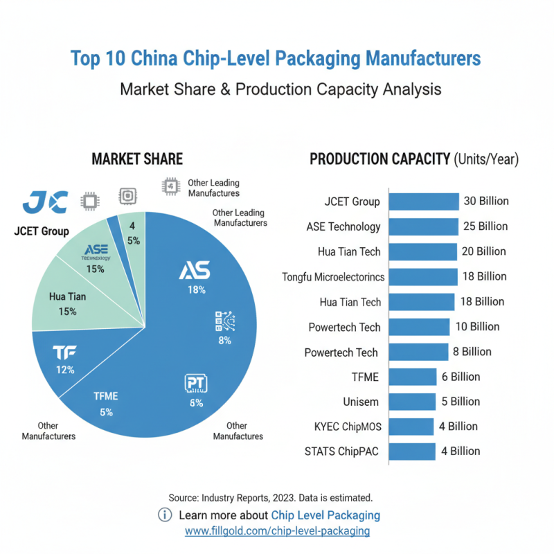 Top 10 High Quality Packaging Chip Manufacturers in China?