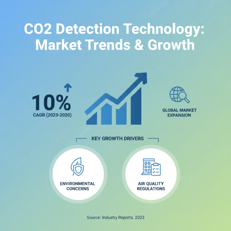 China Best Carbon Dioxide Detector for Global Buyers?