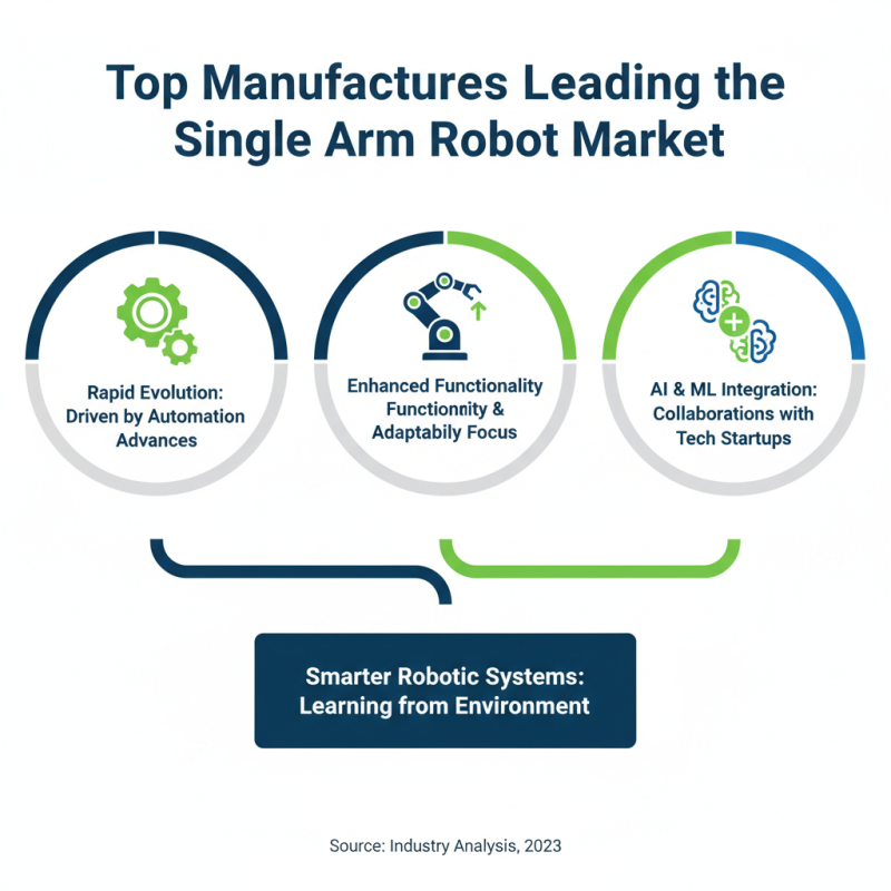 2026 Top Single Arm Robot Trends for Global Buyers?