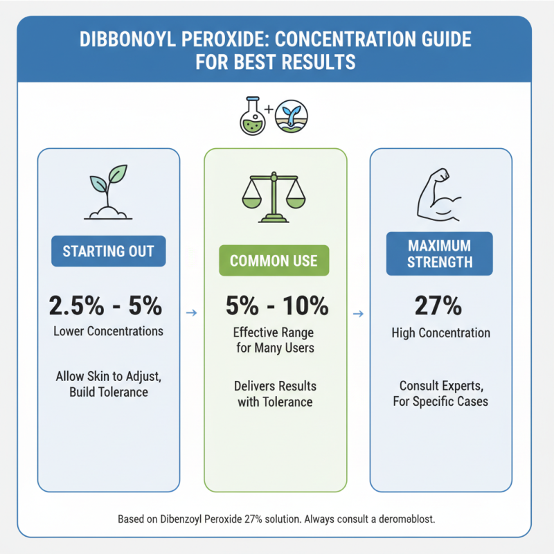 How to Use Dibenzoyl Peroxide 27% for Effective Results?