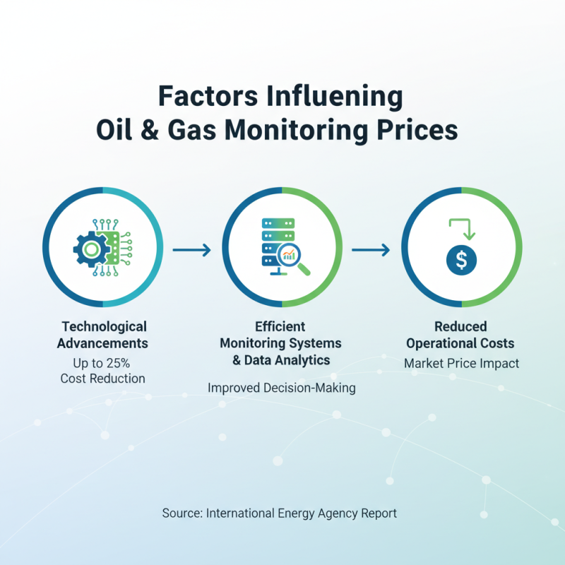 What is Wholesale Buy Oil And Gas Monitoring Pricelist and How to Use It?