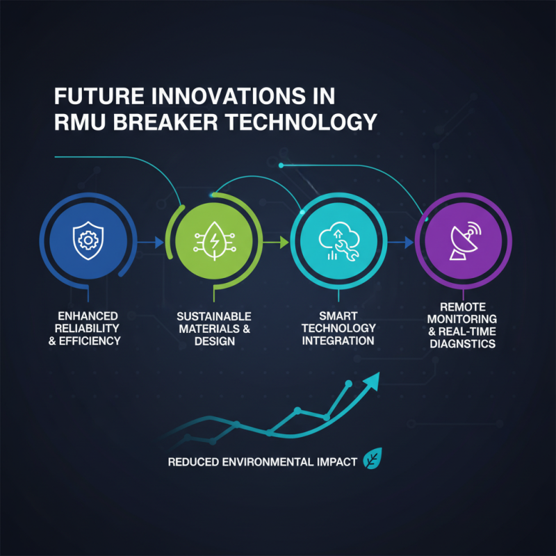 Top 10 Rmu Breaker Models for Global Buyers in 2026
