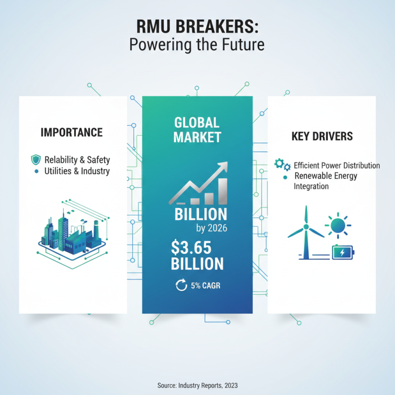 Top 10 Rmu Breaker Models for Global Buyers in 2026