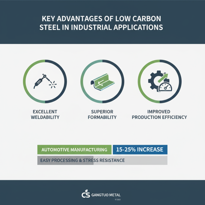 What are the Benefits of Low Carbon Steel in 2026?