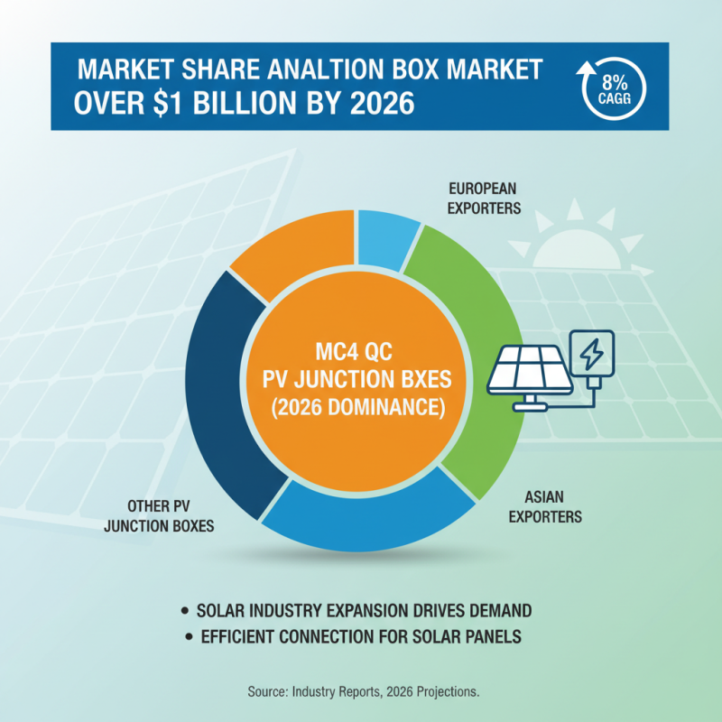 2026 Top Exporters of Mc4 Qc PV General Junction Boxes Insights?