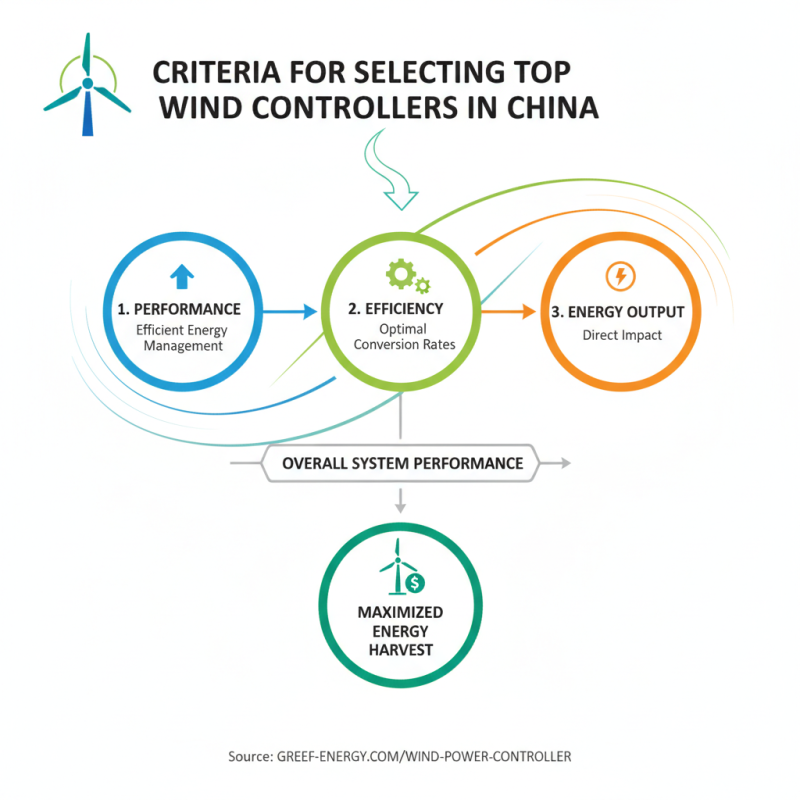 Top 10 Wind Controllers in China for Global Buyers?