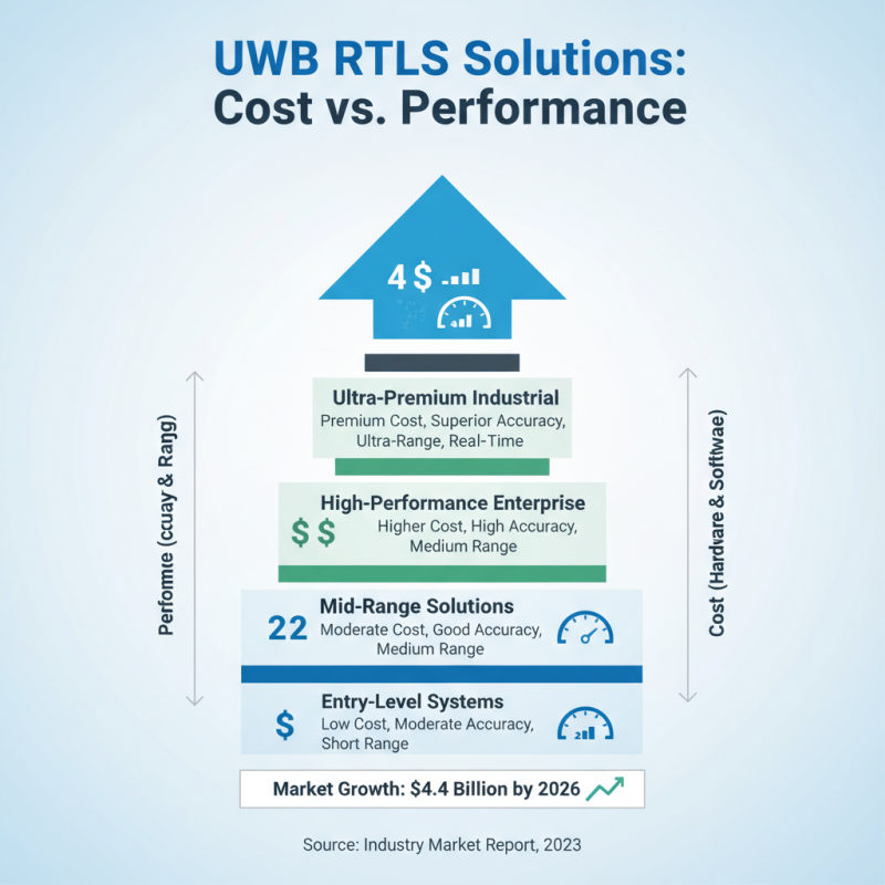 2026 Top Ultra Wideband RTLS Solutions for Global Buyers?